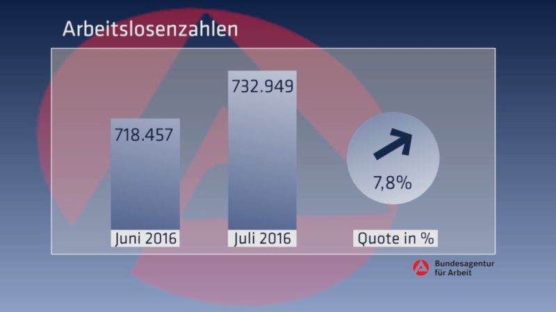 Arbeitslosenzahlen Juli (Foto: SAT.1 NRW)