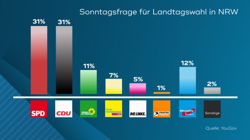Landtagswahl in NRW - wichtige Fragen (Foto: SAT.1 NRW)