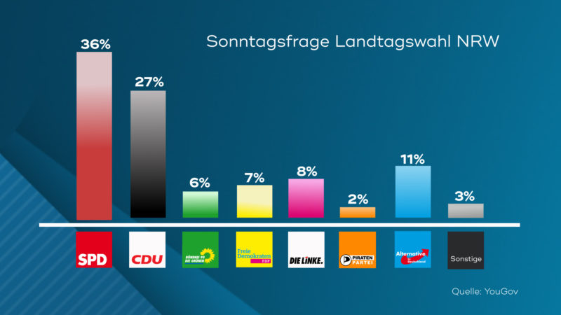 SAT.1 NRW – Wahlumfrage zur Landtagswahl (Foto: SAT.1 NRW)