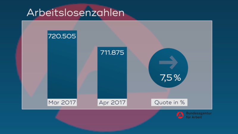 Sinkende Arbeitslosenquote (Foto: SAT.1 NRW)