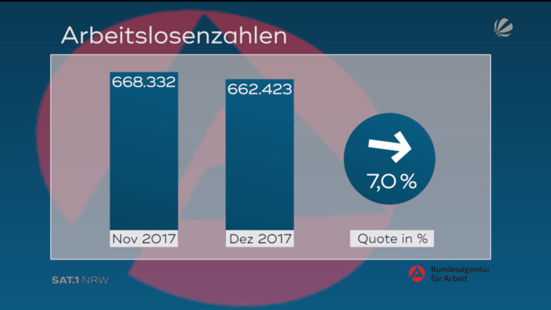 Weniger Arbeitslose in NRW (Foto: SAT.1 NRW)