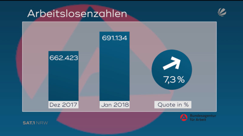 Arbeitsmarkt im Januar (Foto: SAT.1 NRW)