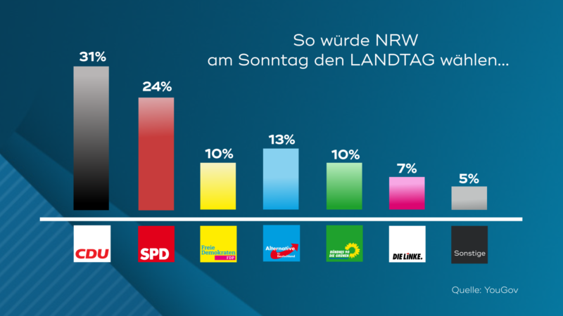 Politik-Paukenschlag in NRW (Foto: SAT.1 NRW)