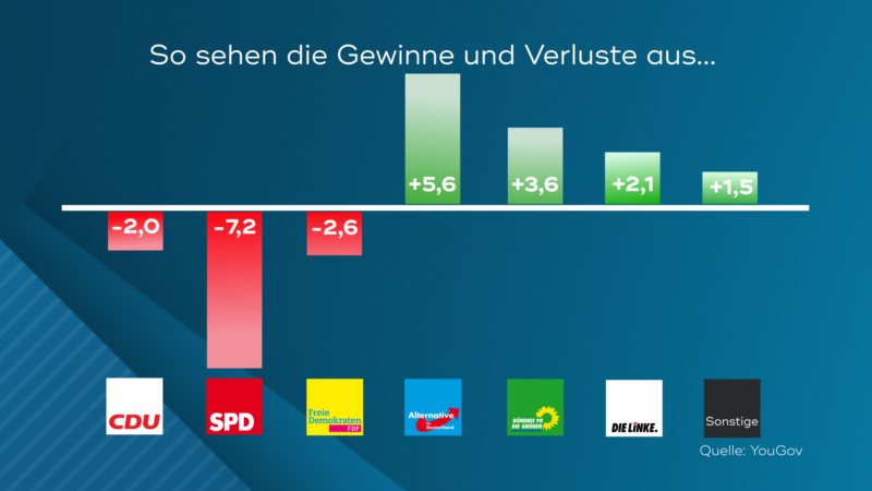 Gewinne und Verluste (Foto: SAT.1 NRW)