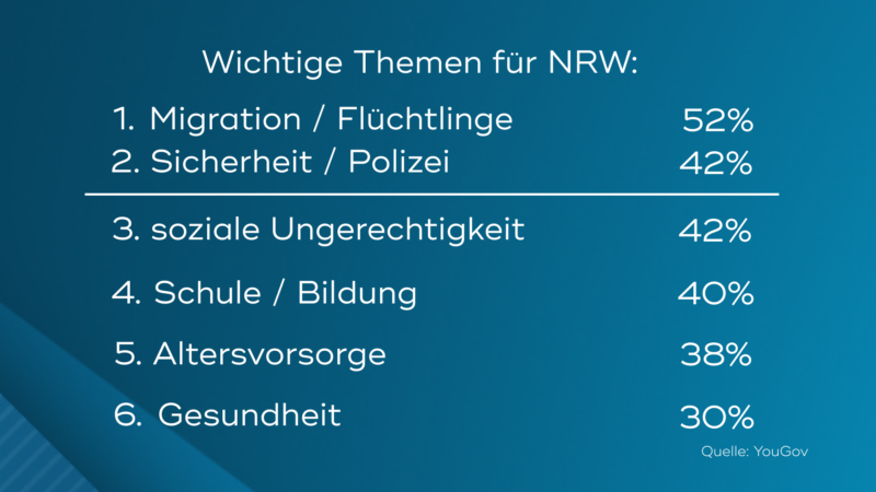 Wichtige Themen für NRW (Foto: SAT.1 NRW)