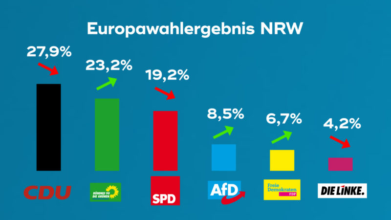 Wie geht es für die SPD nach dem Europawahl-Debakel weiter? (Foto: SAT.1 NRW)