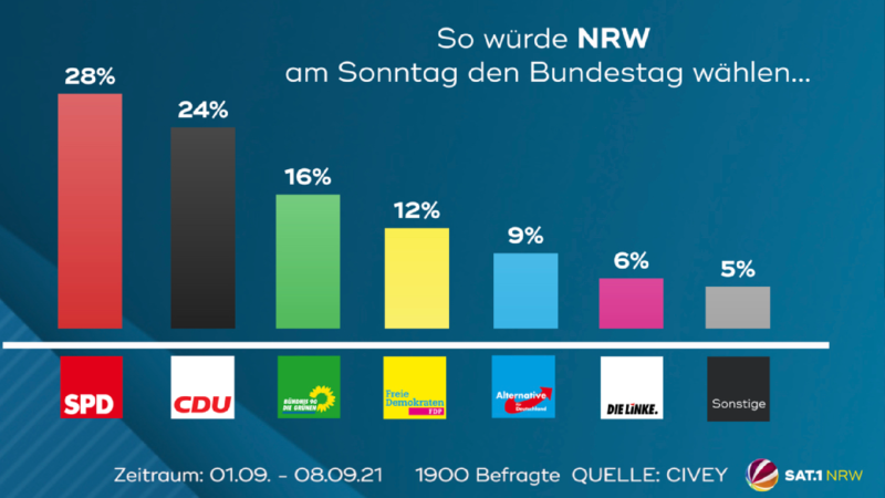 So würde NRW am Sonntag wählen (Foto: SAT.1 NRW)