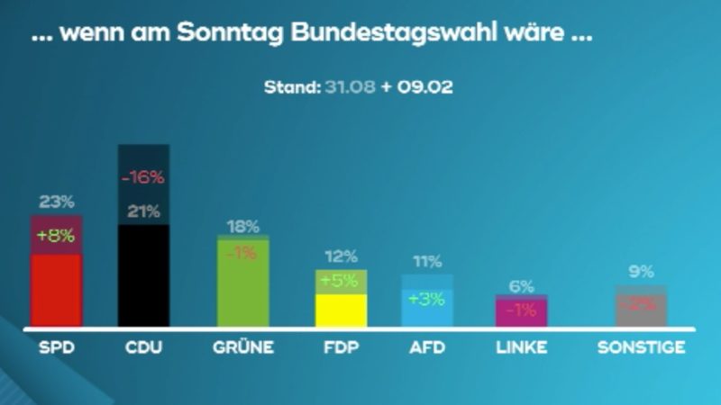 Umfragetief der CDU (Foto: SAT.1 NRW)