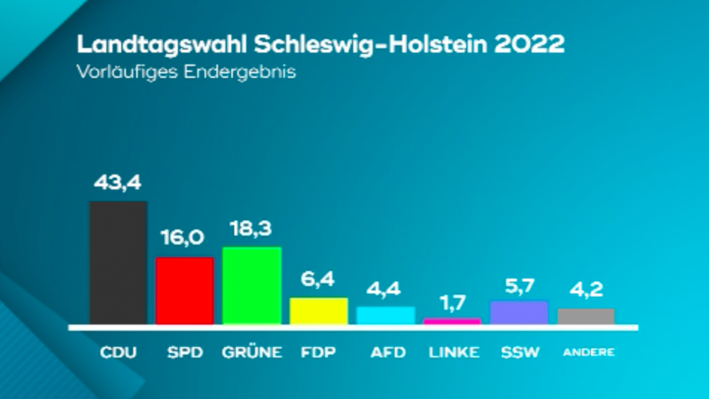 NRW nach der Schleswig-Holstein-Wahl (Foto: SAT.1 NRW)