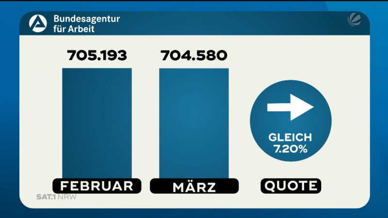 Arbeitslosenzahlen (Foto: SAT.1 NRW)