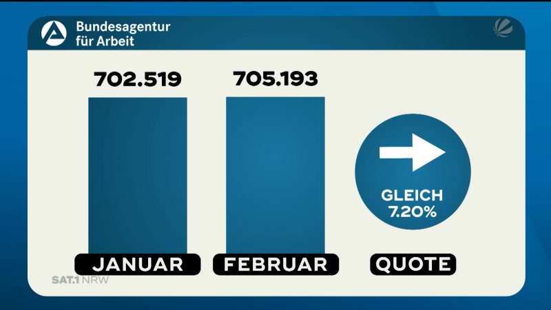 Arbeitslosenzahlen (Foto: SAT.1 NRW)
