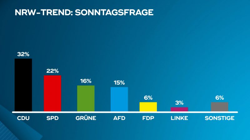 Landesregierung immer unbeliebter in NRW (Foto: SAT.1 NRW)