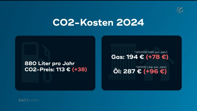 Verbraucherschützer fordern 139 Euro Klimageld für Bürger (Foto: SAT.1 NRW)