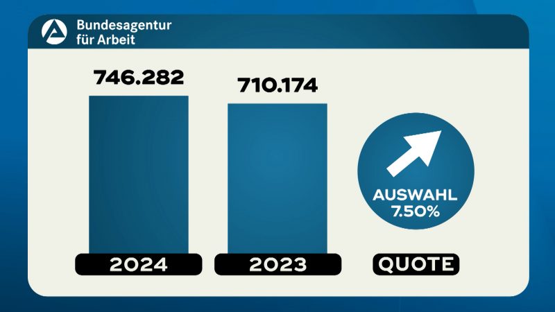 Arbeitslosenquote steigt auf 7,5% (Foto: SAT.1 NRW)
