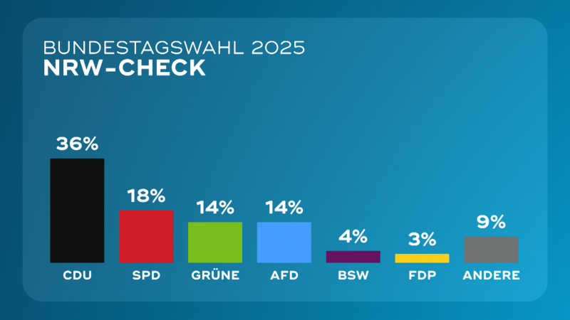 Aktuelle Umfrage in NRW (Foto: SAT.1 NRW)